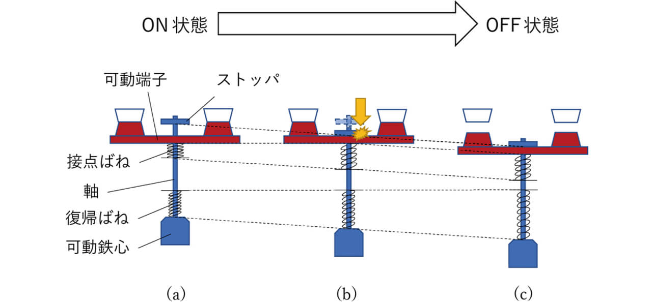 図9 プランジャ型リレーの溶着引きはがし機構