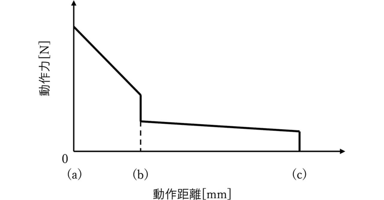 図10 リレーの動作距離と動作力の関係