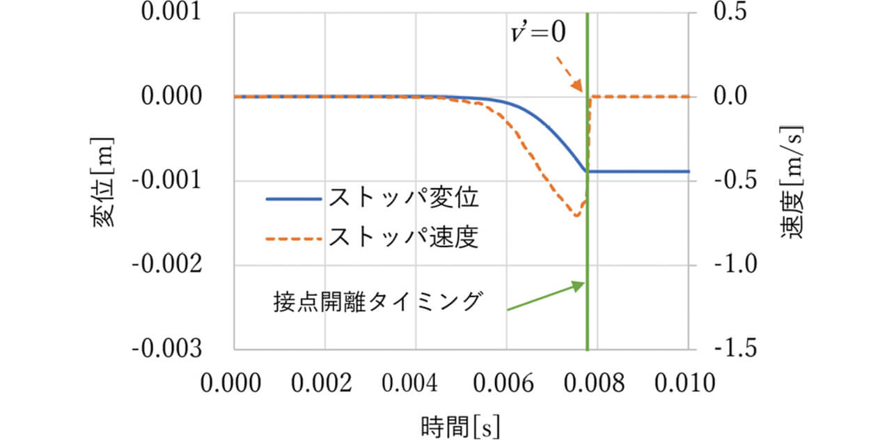 図12 ストッパ変位測定および速度算出結果