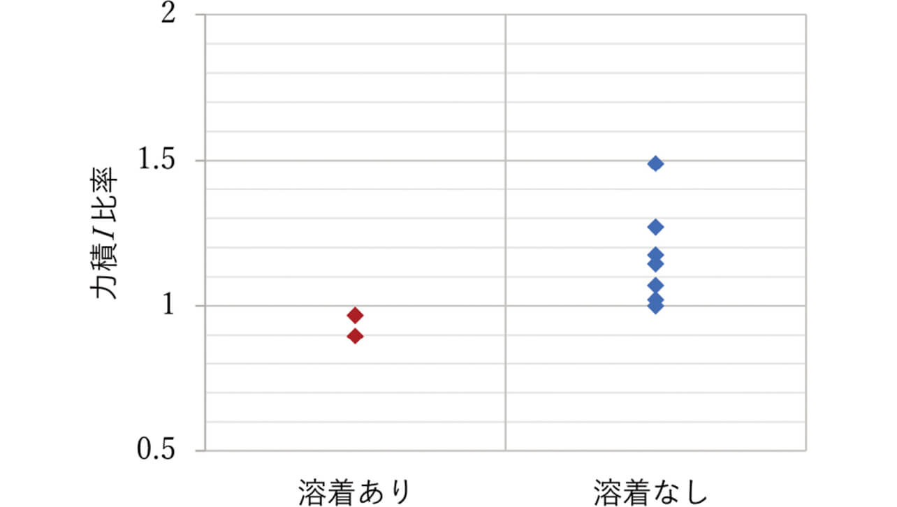 図13 電気的開閉試験による目標回数内での溶着有無と力積Iの関係