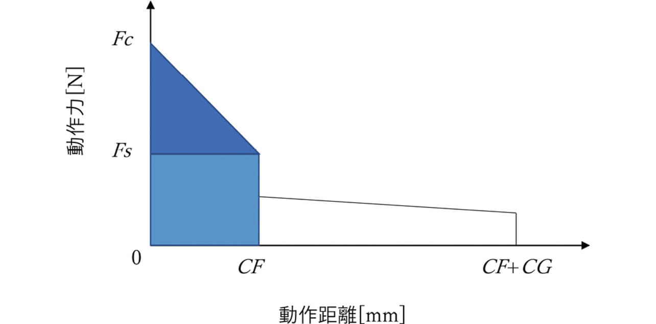 図14 ON状態から接点開離する瞬間までに消費されるばねの弾性エネルギー