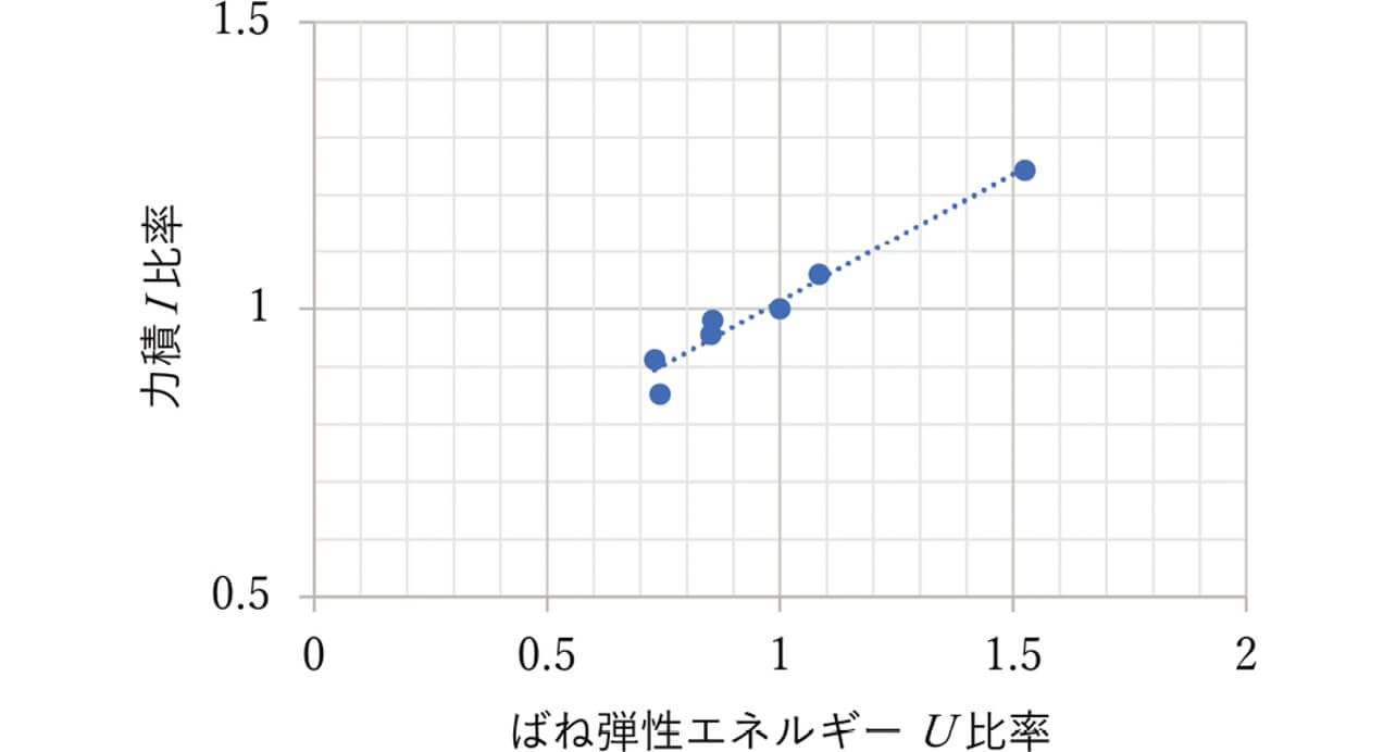 図15 試作サンプルのばね弾性エネルギーUと力積Iの関係