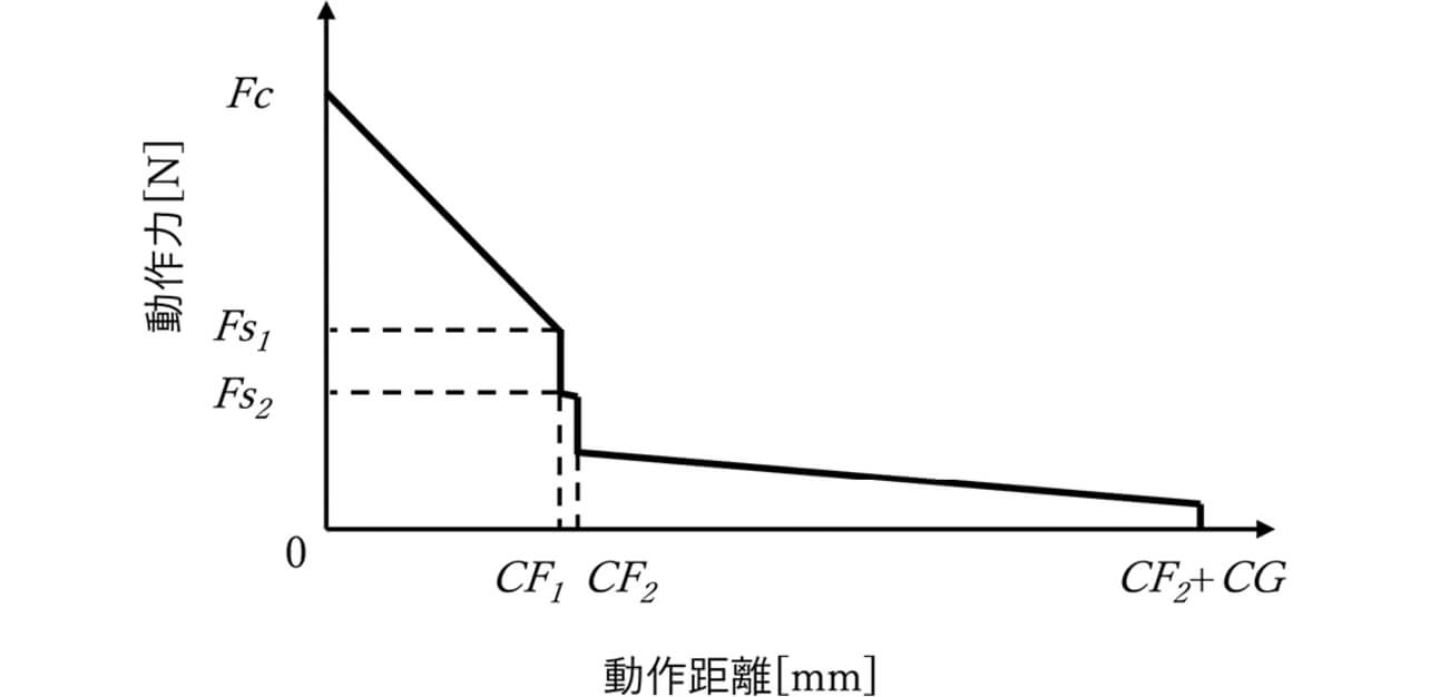 図17 可動端子が二つの場合の動作距離と動作力の関係
