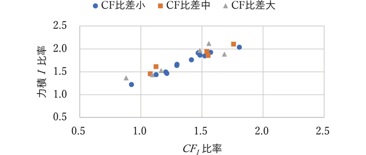 図18 CF1と力積Iの関係