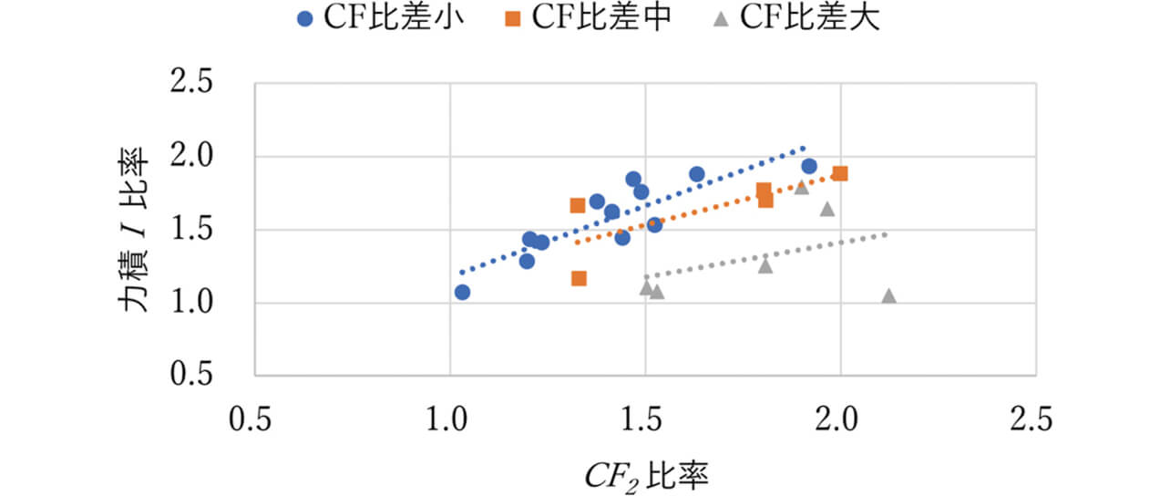 図19 CF2と力積Iの関係