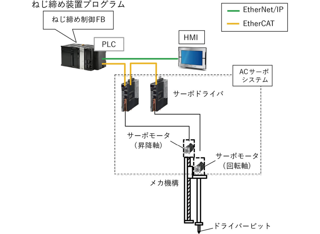 図1 ねじ締め機システム構成