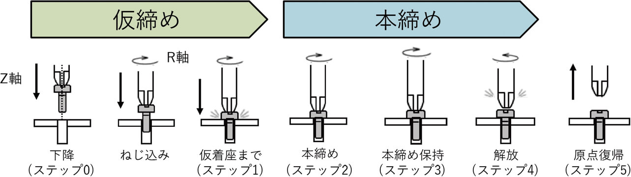 図2 ねじ締め制御ステップ