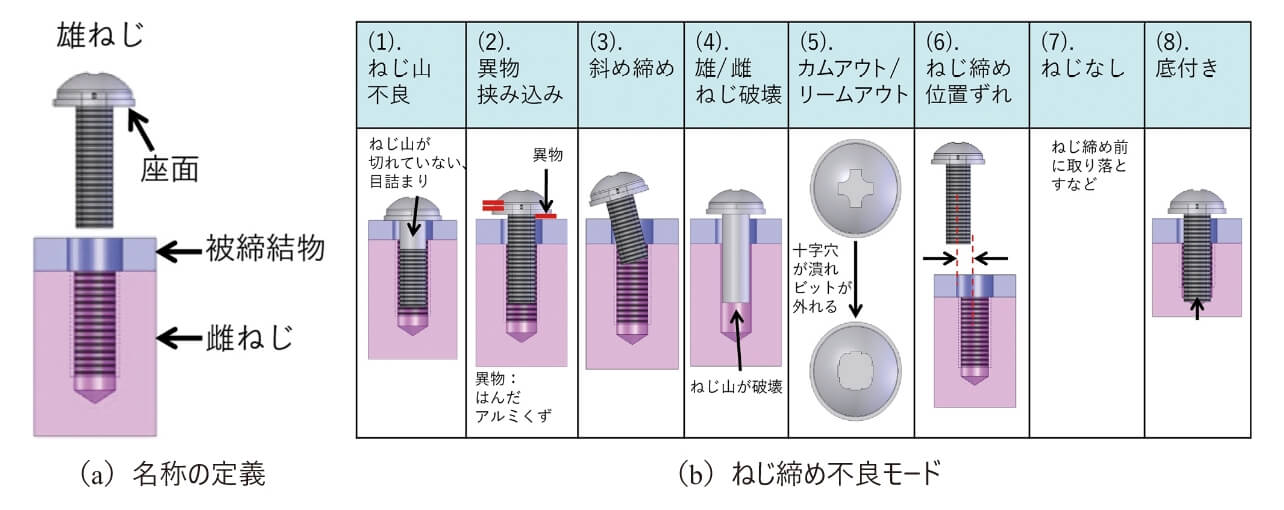 図3 ねじ締め不良モードの定義