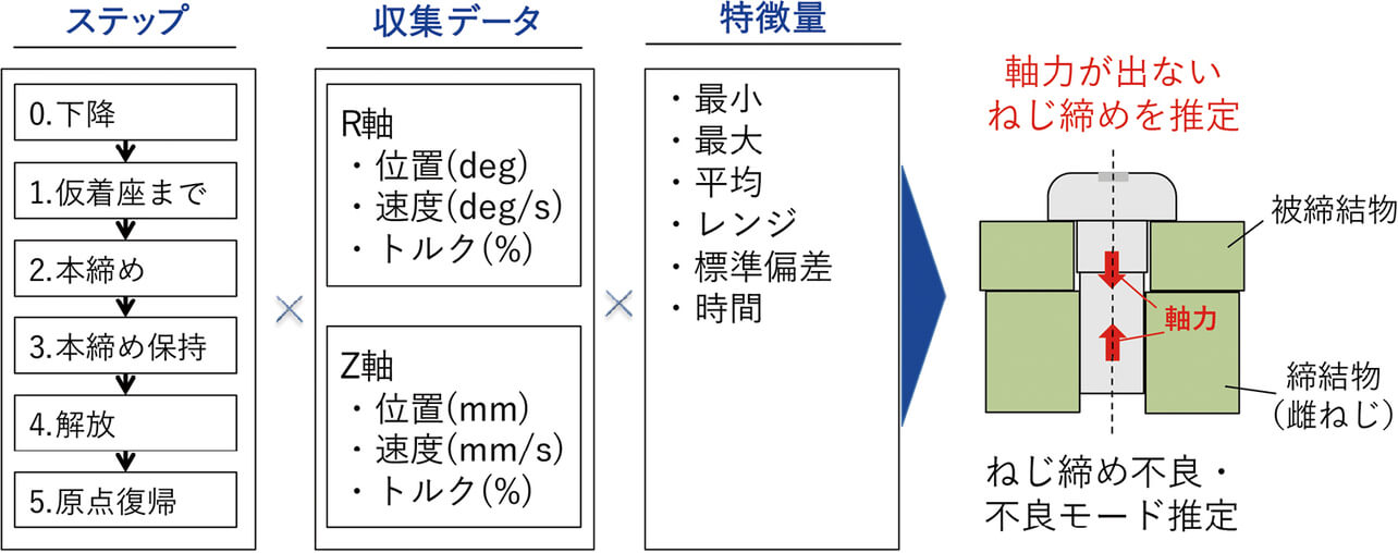 図5 ねじ締めの特徴量算出