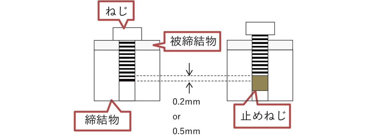 図8 底付き実験用の締結物