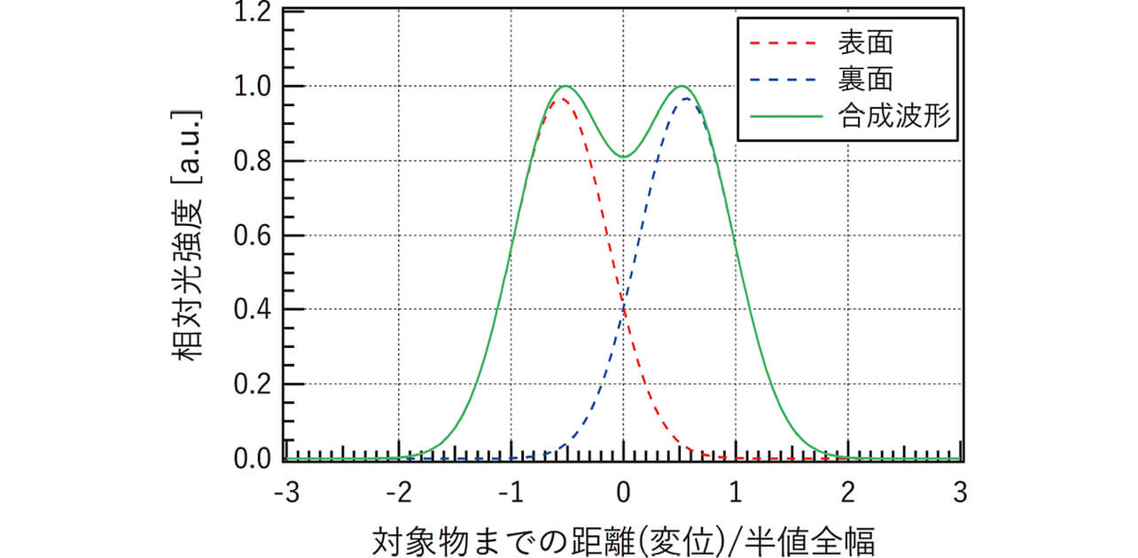 図3 2つの受光波形の重なり