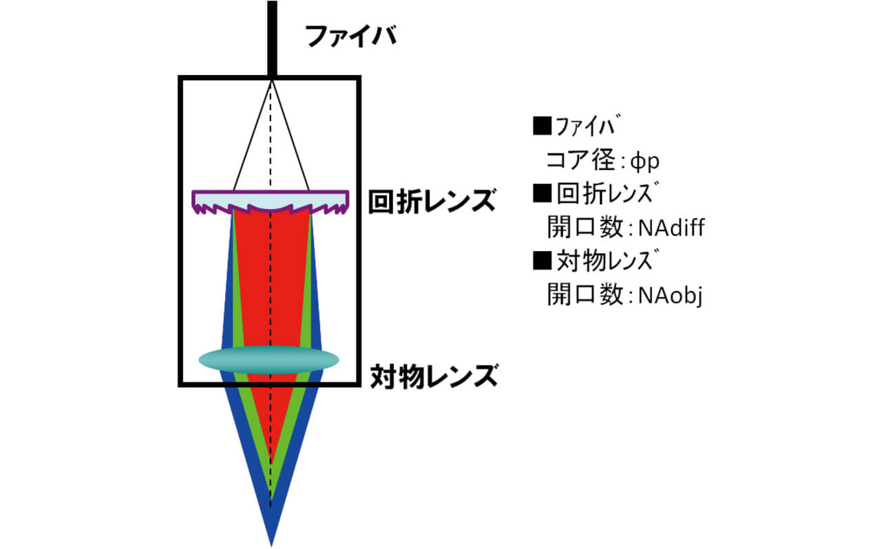 図4 被写界深度に関係する設計パラメータ