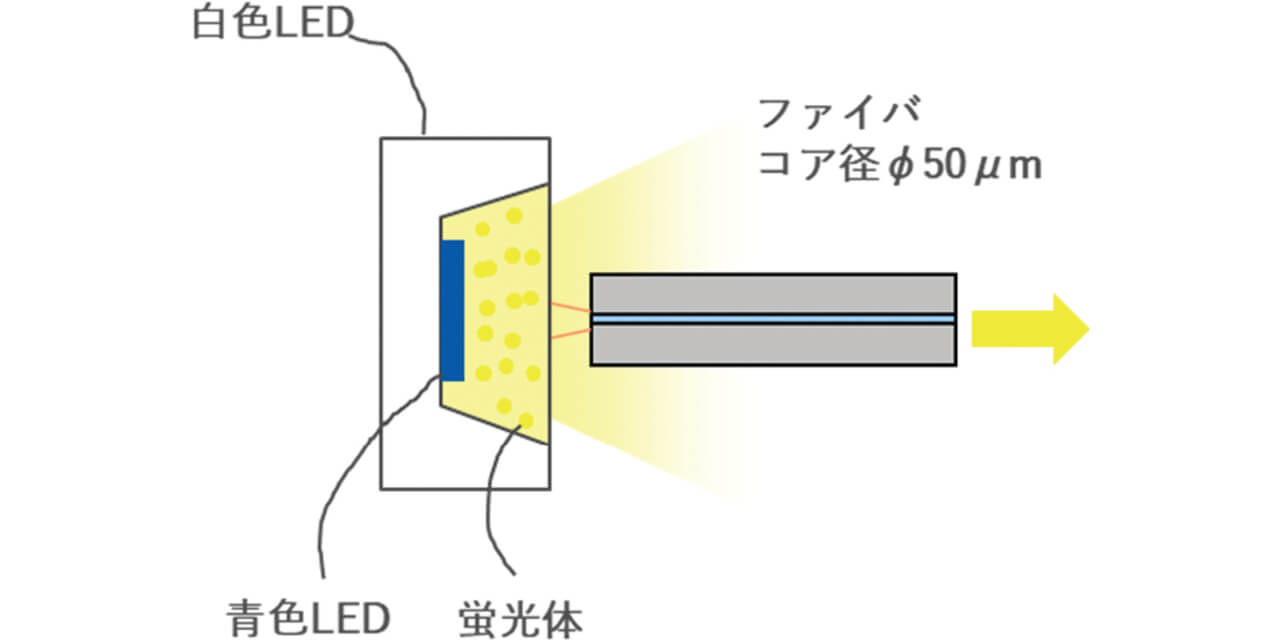 図5 白色LEDとファイバへの結合