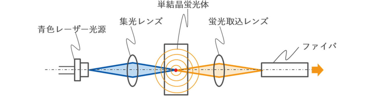 図8 レーザ励起によるファイバ光源の構成