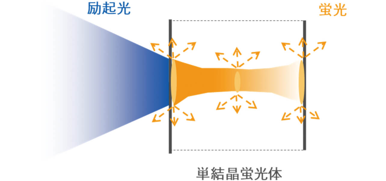図9 単結晶内部での蛍光の様子