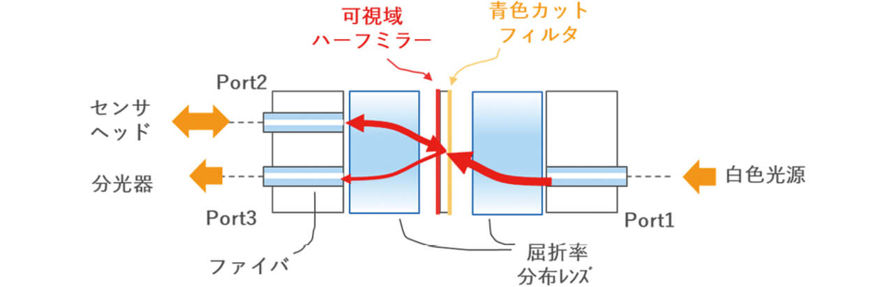 図10 可視光対応のフィルタ型カプラ
