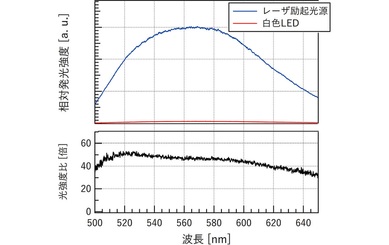 図11 (上段)分光スペクトル(下段)光強度比