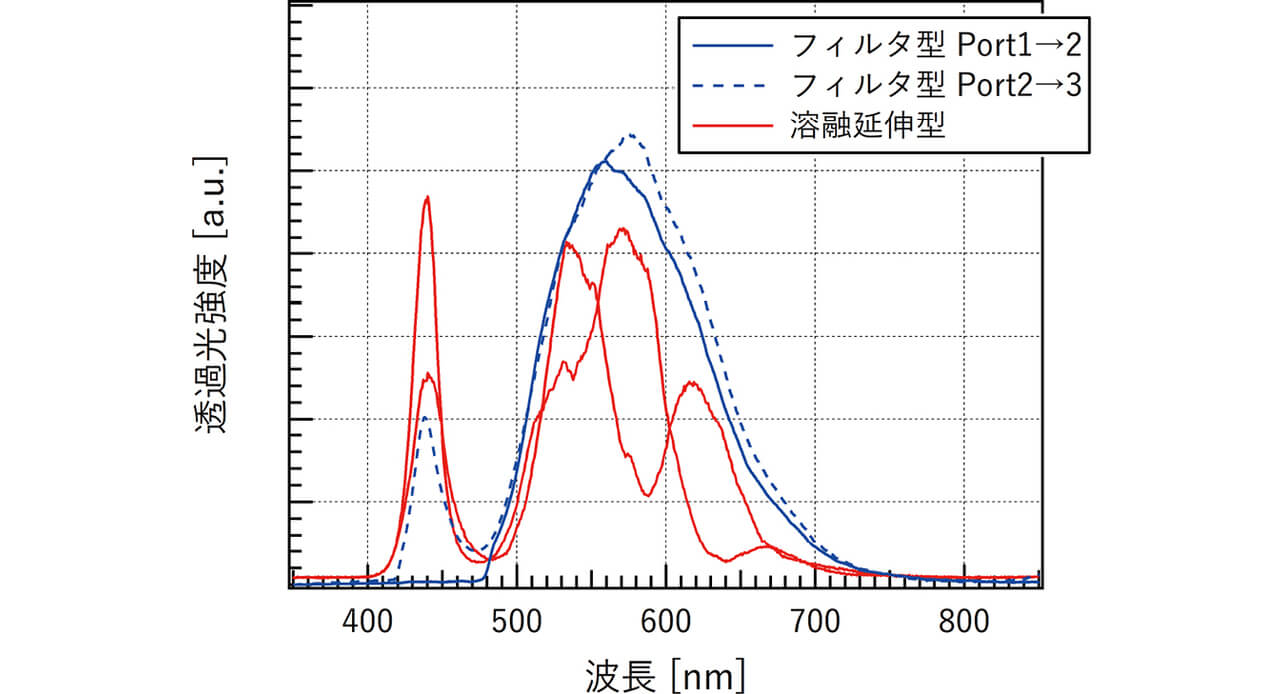 図12 フィルタ型と溶融延伸型カプラの透過スペクトル