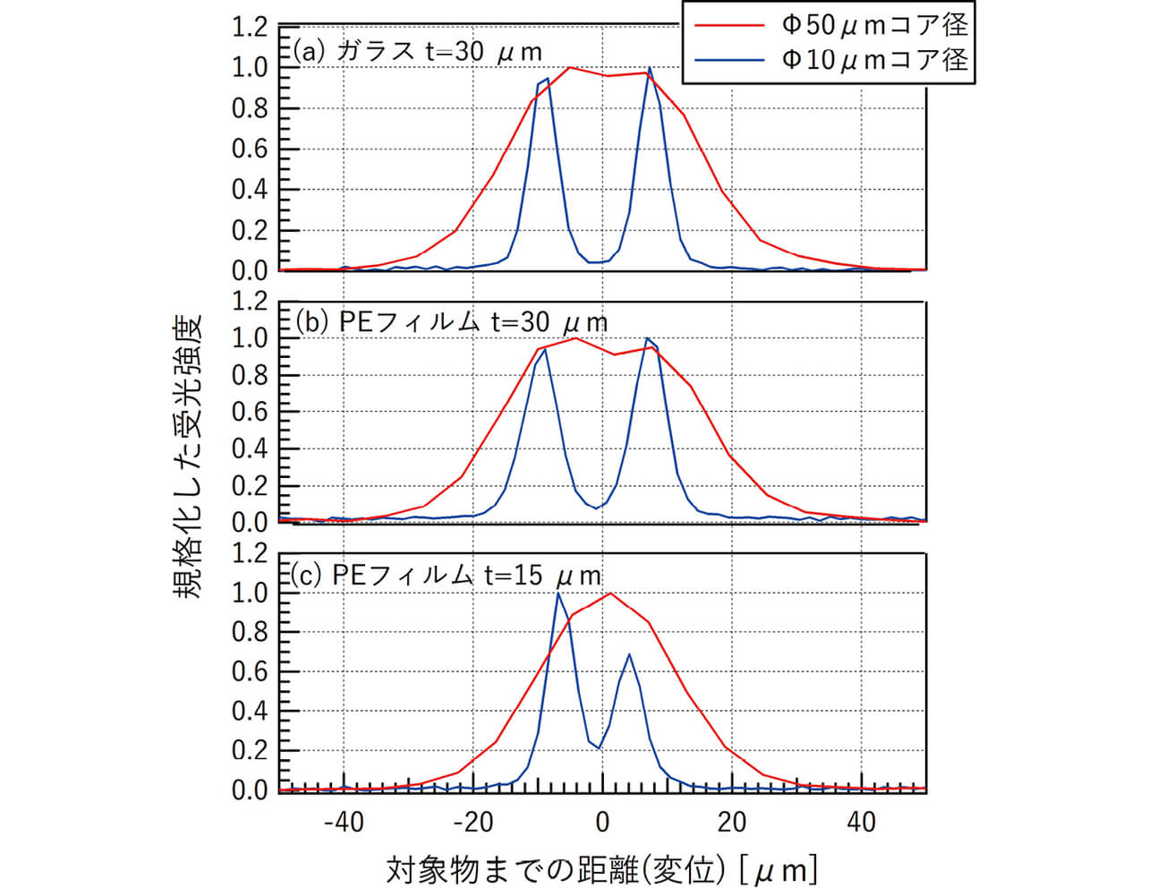 図14 PEフィルム(t=15 μm)を計測した時の受光波形