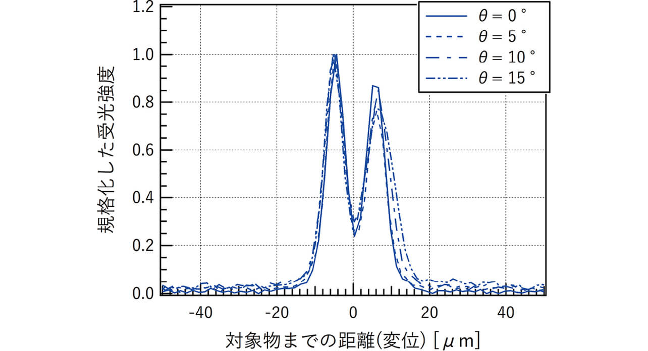 図15 センサを傾けて計測した時の受光波形