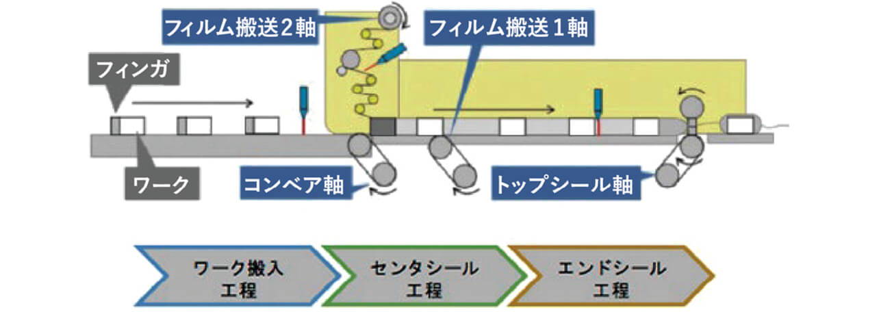 図1 包装機のシステム構成