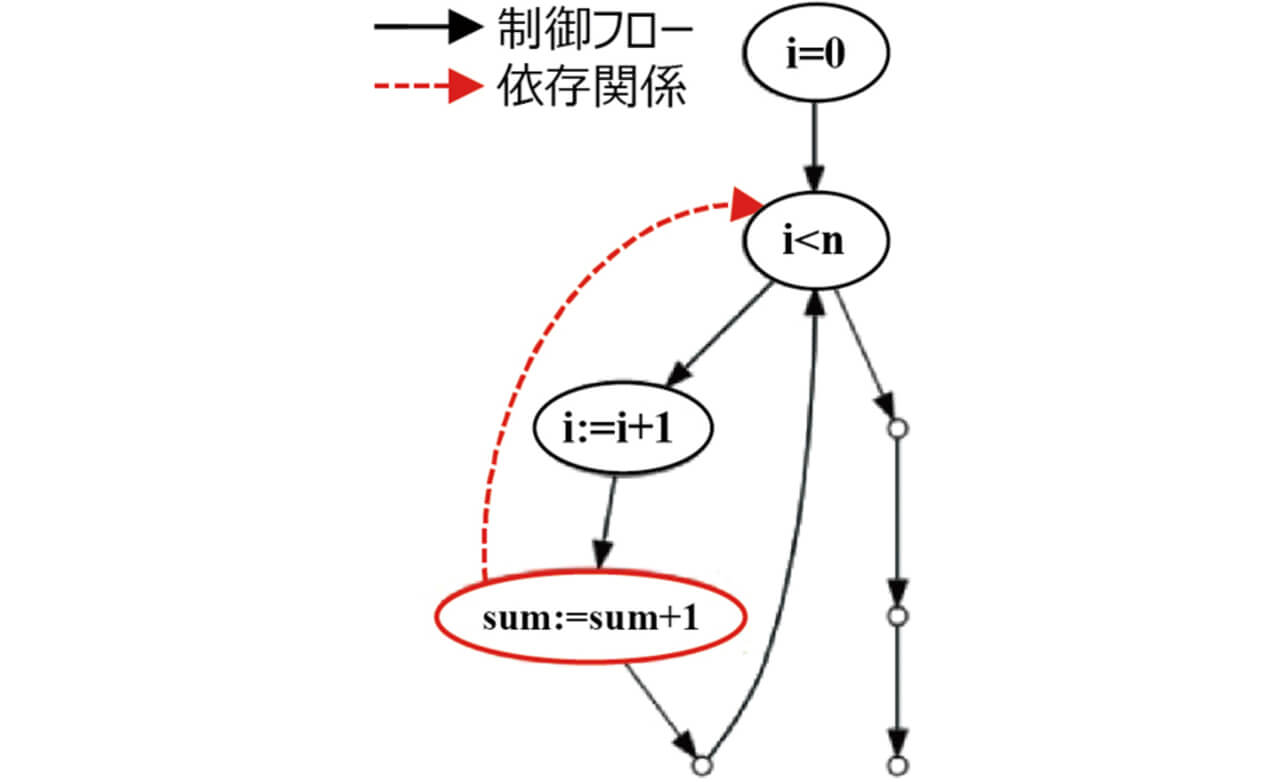 図5 後ろ向きスライシング