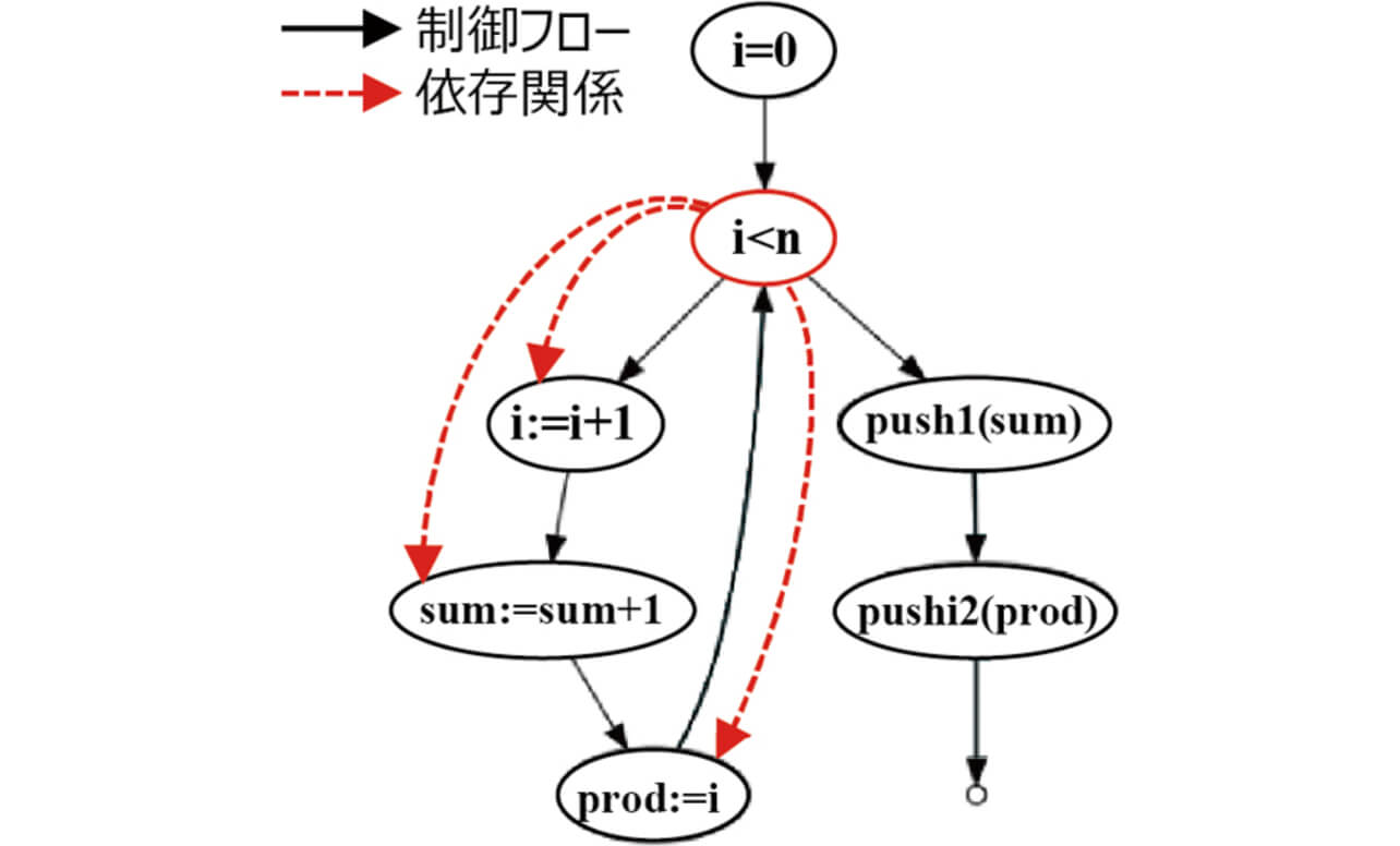 図6 前向きスライシング
