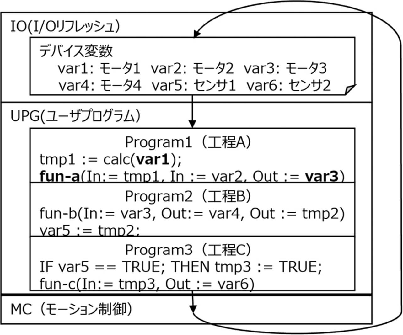 図7 PLC制御プログラム振る舞い