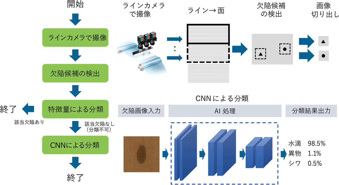 図6 シート検査装置の処理フロー(撮像~分類)