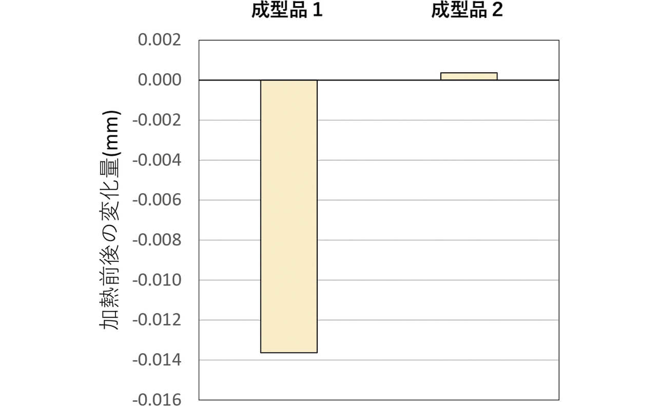 図4 成型品(部品寸法測定用)の加熱前後の寸法変化量