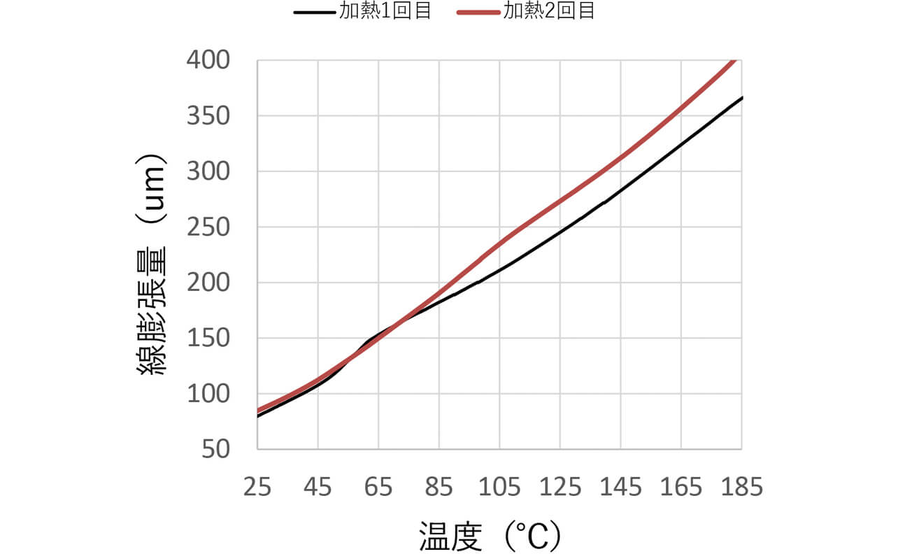 図5 試験片A(熱処理なし)の線膨張測定結果