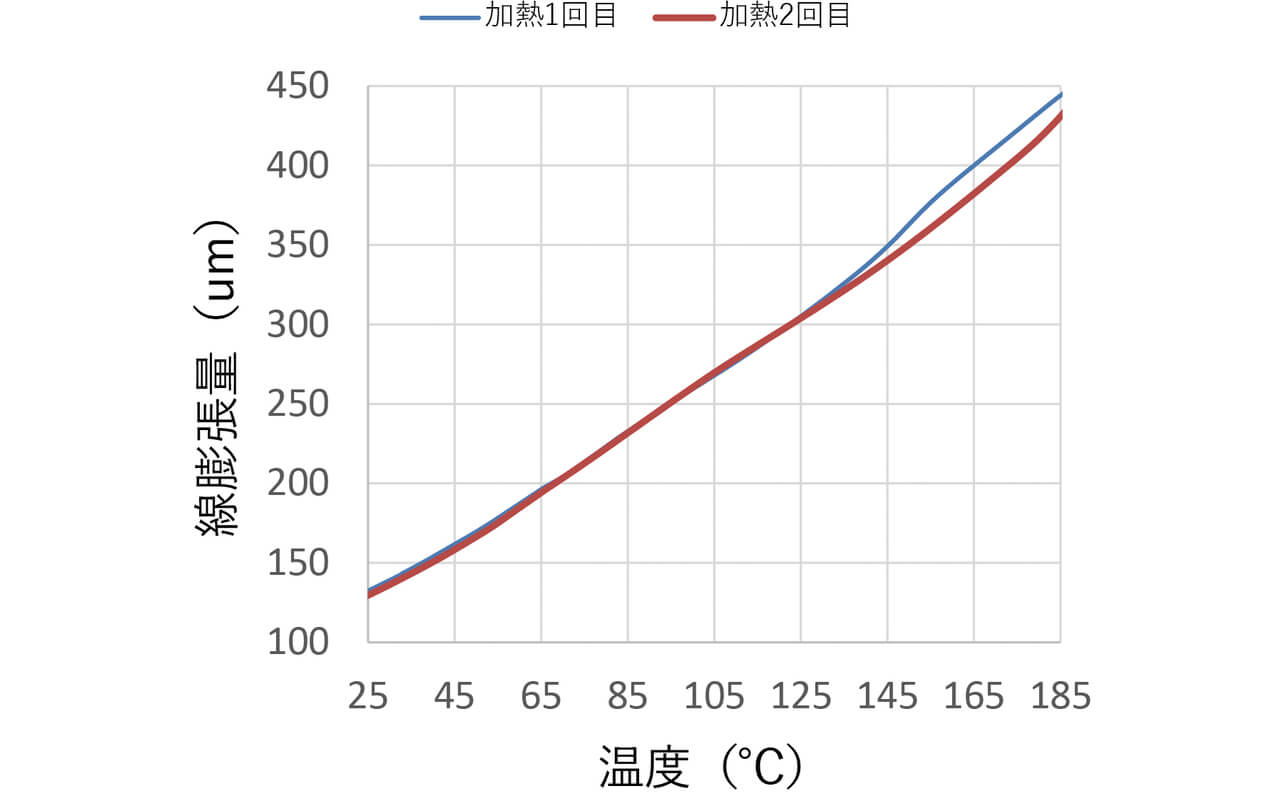 図6 試験片B(140℃熱処理)の線膨張測定結果