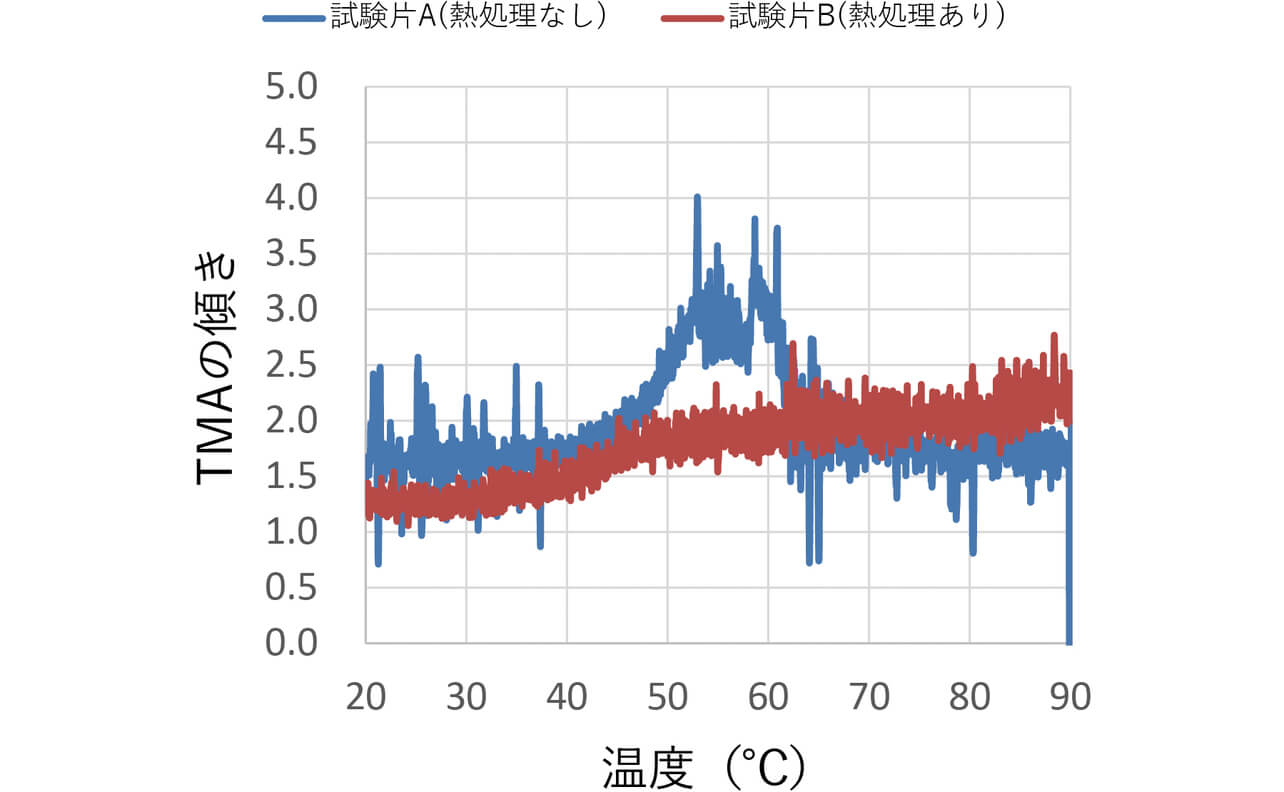 図7 試験片の線膨張の傾き