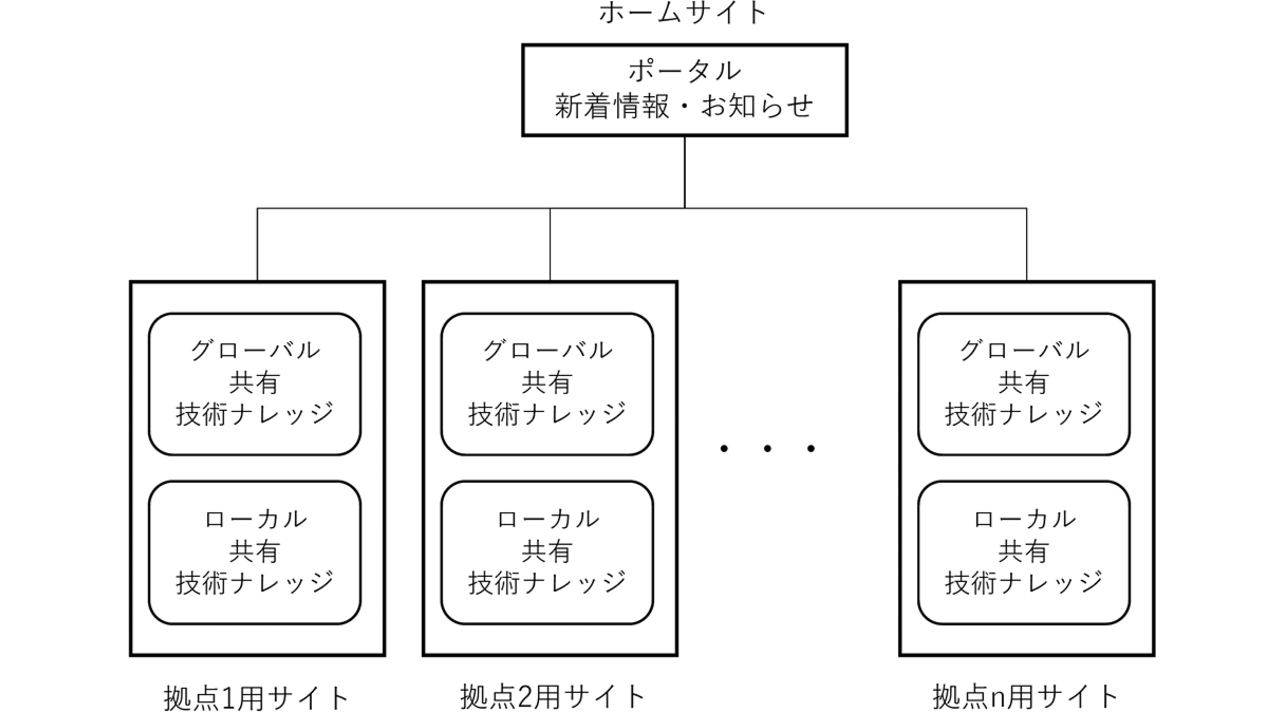 図1　グローバル技術ナレッジシステム構成