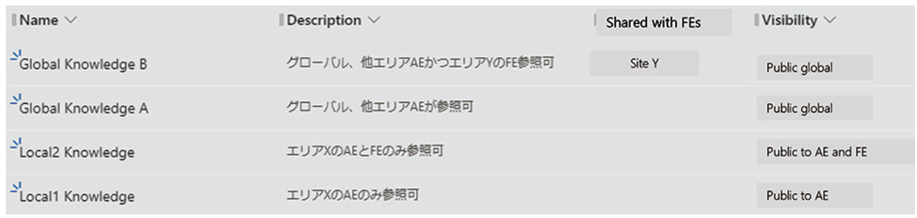 図2　拠点X AEユーザの参照範囲