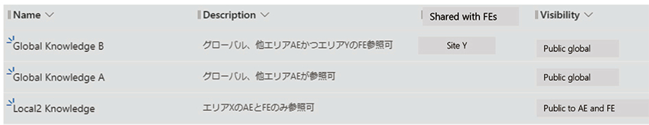 図3　拠点X FEユーザの参照範囲