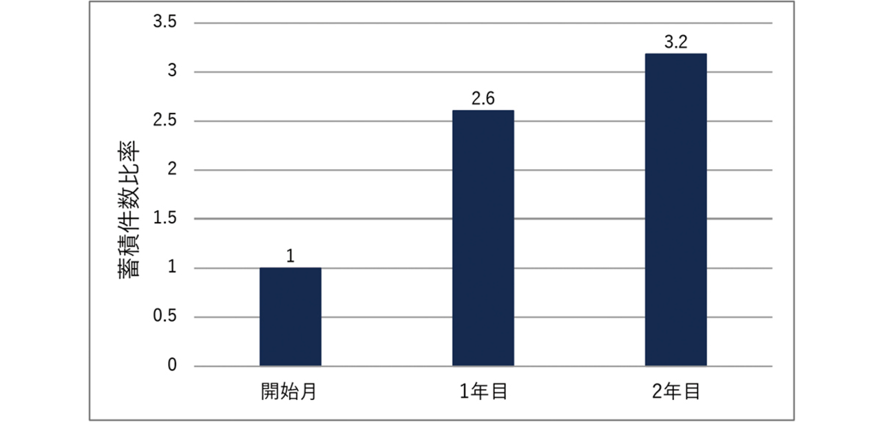 図6　技術ナレッジ累積蓄積件数比
