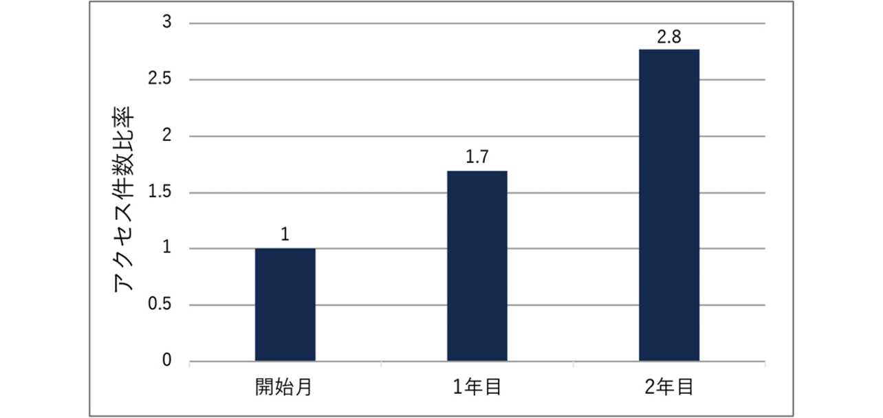 図7　拠点間技術ナレッジアクセス比