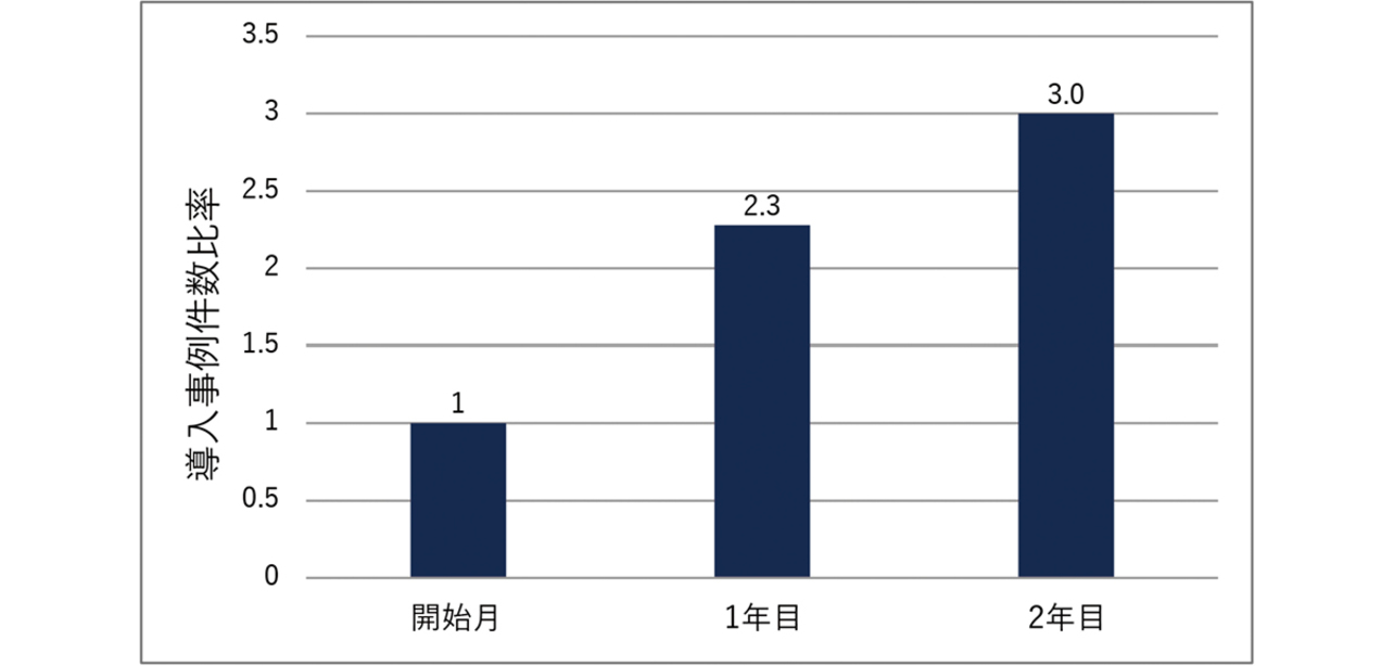 図8　顧客導入事例累積件数比