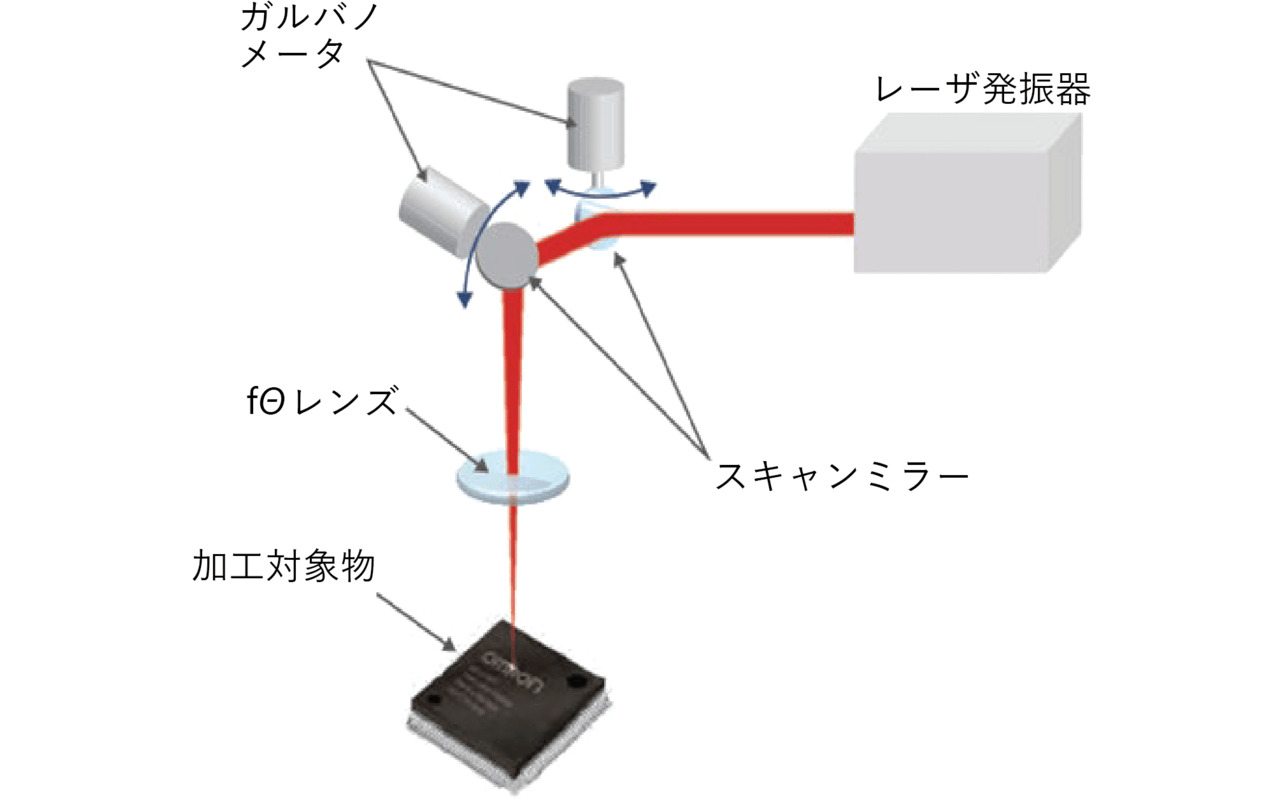 図1 2D式レーザマーカの仕組み