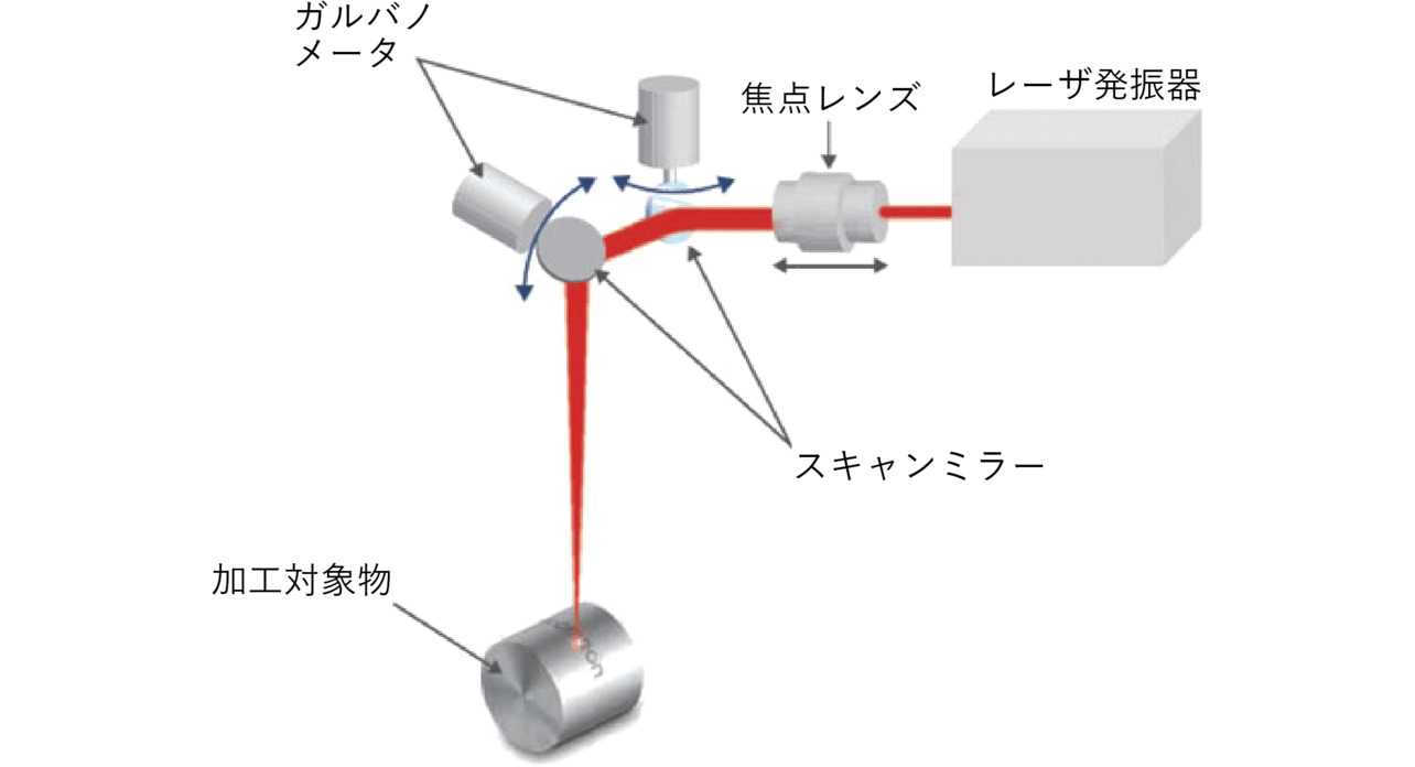 図2 3D式レーザマーカの仕組み