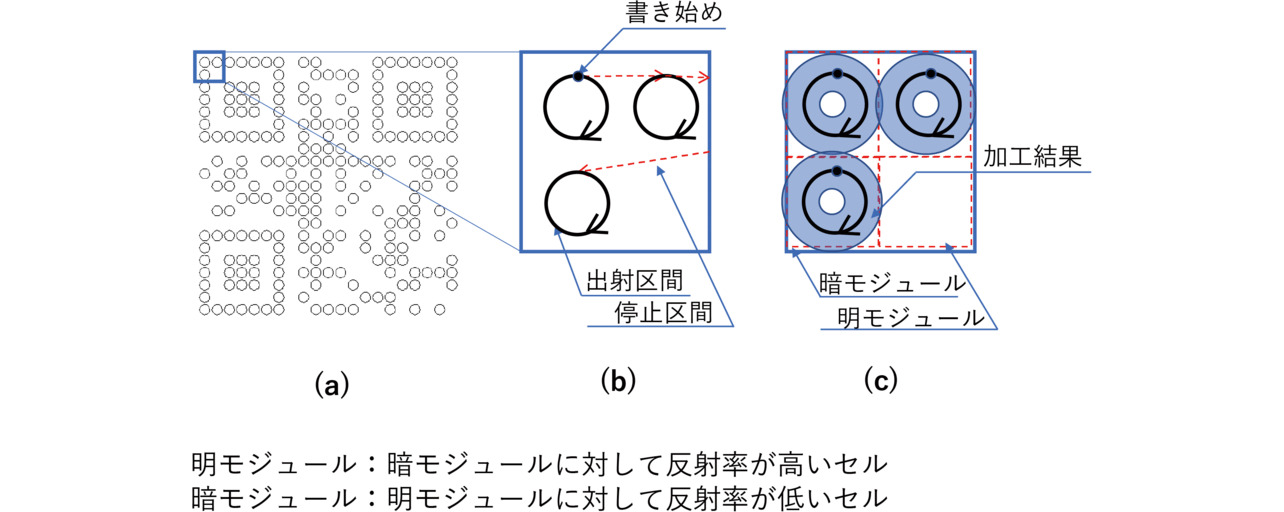 図3 QRコードの印字(丸形状)