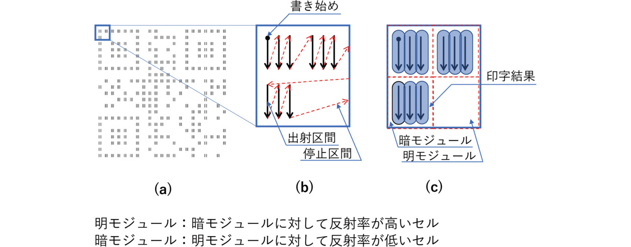 図4 QRコードの印字(直線形状)