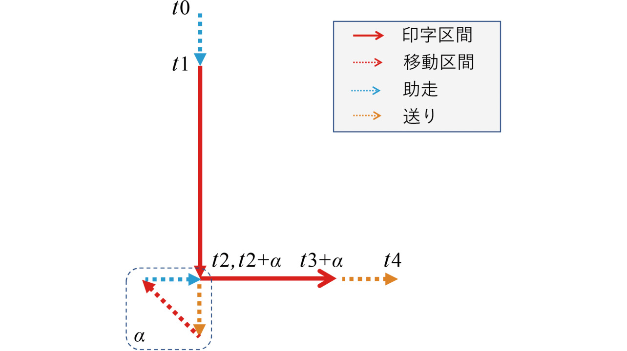 図6 助走・送り機能