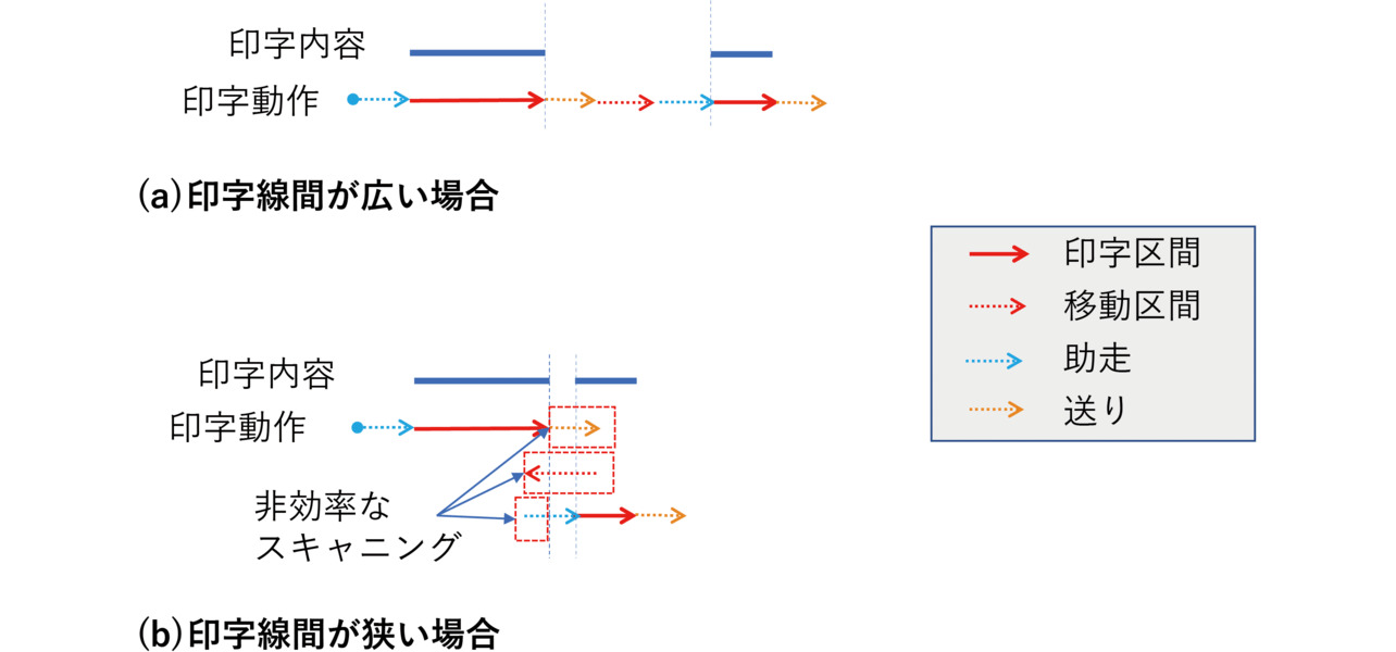図7 助走・送り動作を付加時の印字動作(改良前)