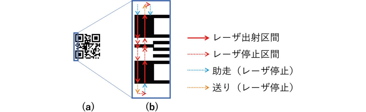 図9 助走・送り動作を付加時の印字動作