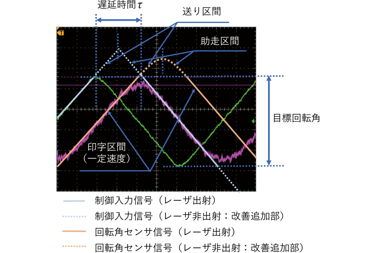 図12 ガルバノスキャナ遅延(追加制御)