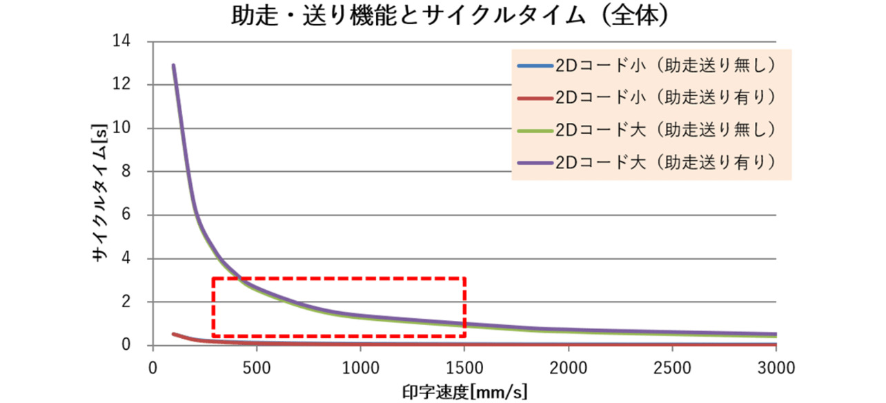 図14 助走・送り機能によるサイクルタイム変化(全体)