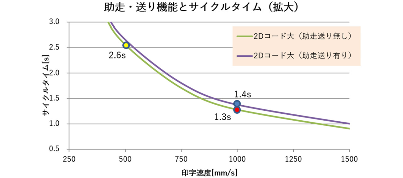 図15 助走・送り機能によるサイクルタイム変化(拡大)