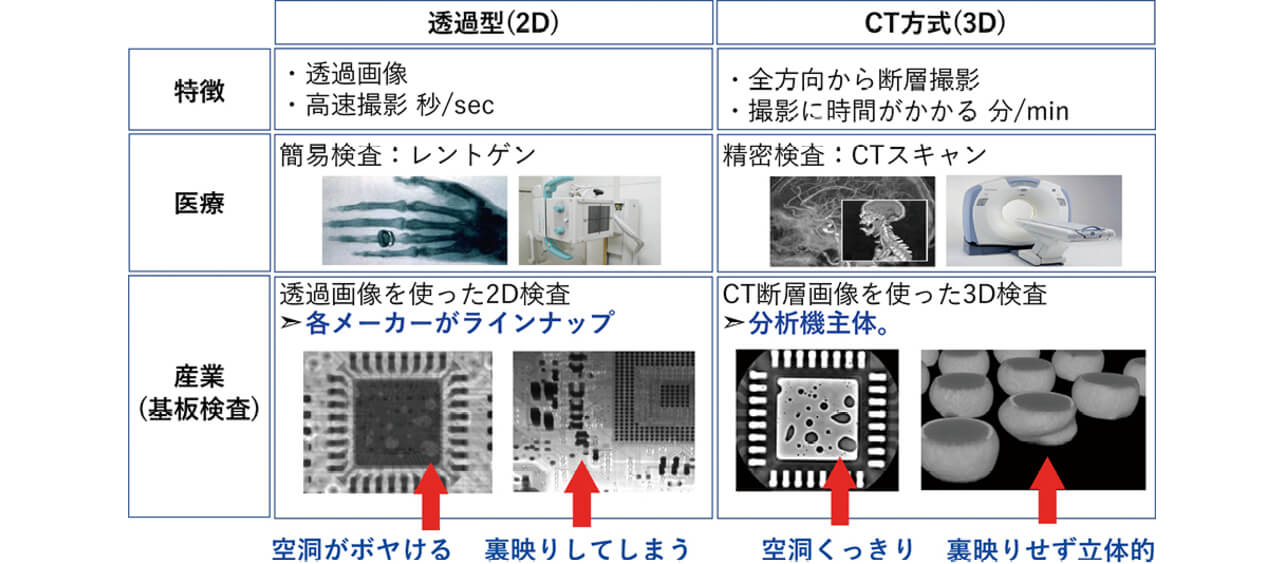 図3 X線画像診断手法の方式と特徴